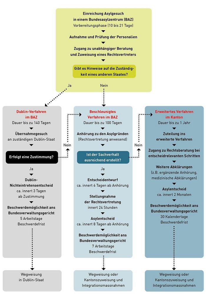 Grafik des Schweizer Asylverfahrens